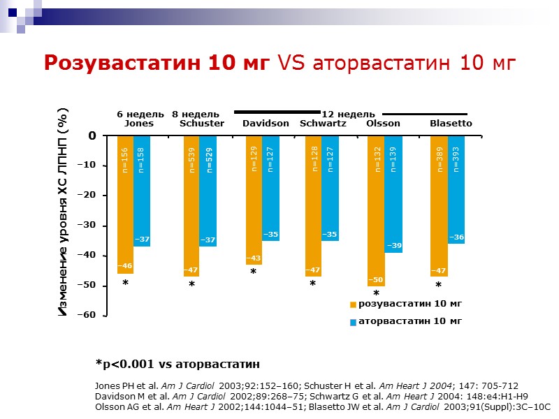 Розувастатин 10 мг VS аторвастатин 10 мг *p<0.001 vs аторвастатин  Jones PH et